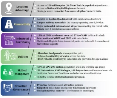 Benefits UP Nivesh Mitra Portal