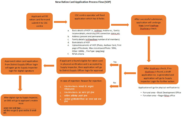 New Ration Card UP Application Process New Ration Card UP Application Process