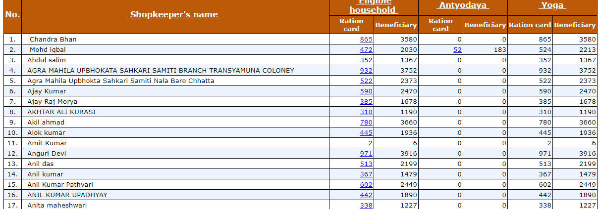 Shopkeepers List UP Ration Card FCS Shopkeepers List UP Ration Card FCS